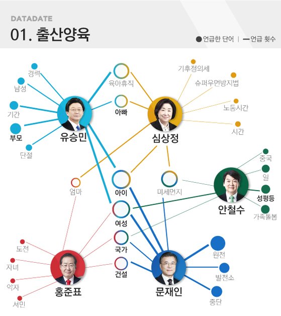 [기사] 중앙일보 - 19대 대선후보 공약 토픽 및 키워드맵 비교 썸네일