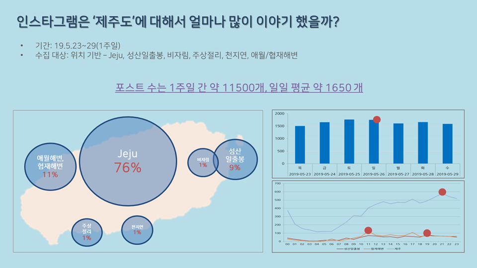 [NetMiner] 제주에서 날아온 소식! 제주 지역 인스타그램 분석 썸네일