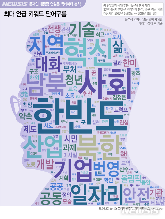 [기사] 뉴시스 - 문재인 대통령 연설문 전수분석 썸네일